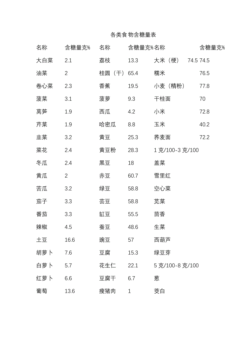 各类食物含糖量表_第1页