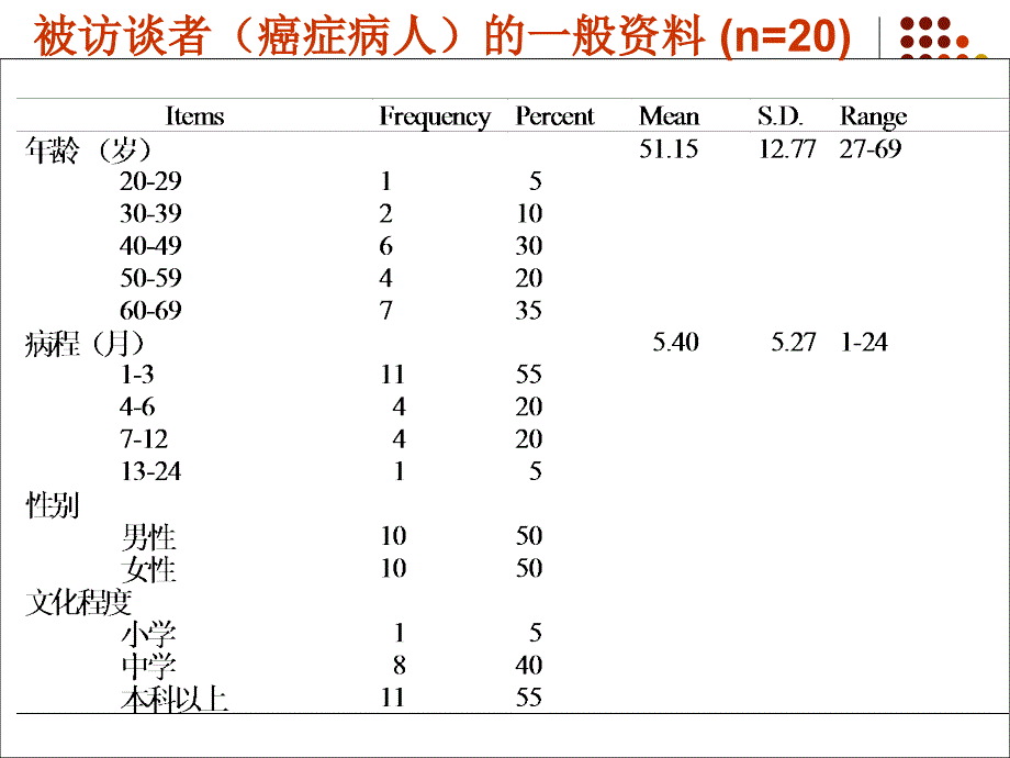 护患沟通技巧住院癌症病人的观点_第3页