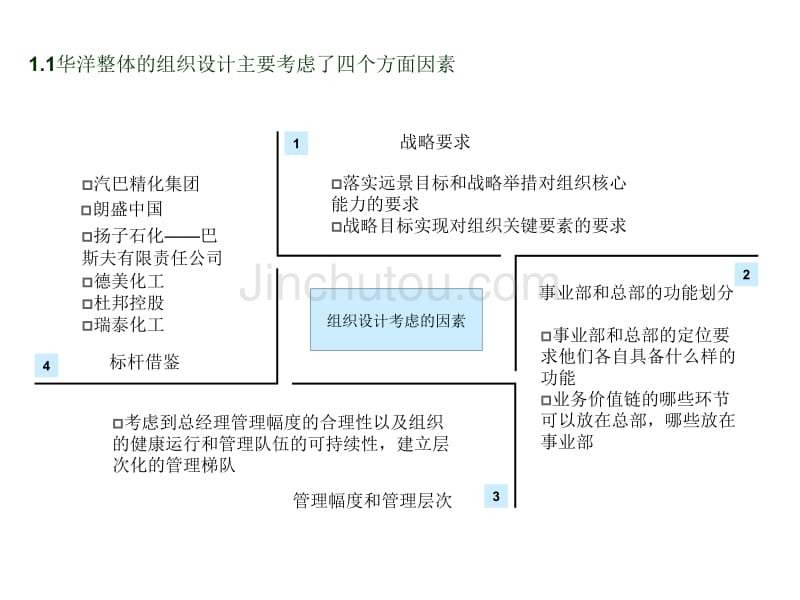 【实例】浙江传化华洋化工—2007年组织设计方案报告 凯迈咨询_第3页
