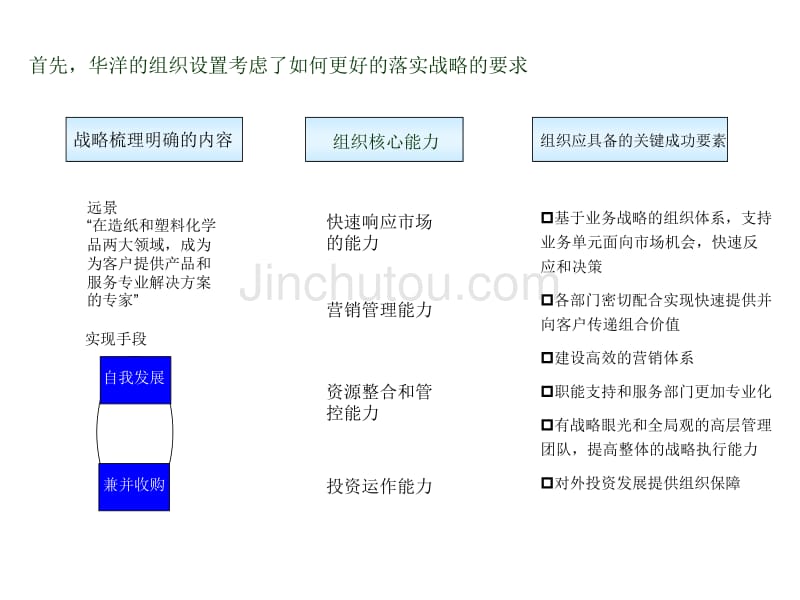 【实例】浙江传化华洋化工—2007年组织设计方案报告 凯迈咨询_第4页