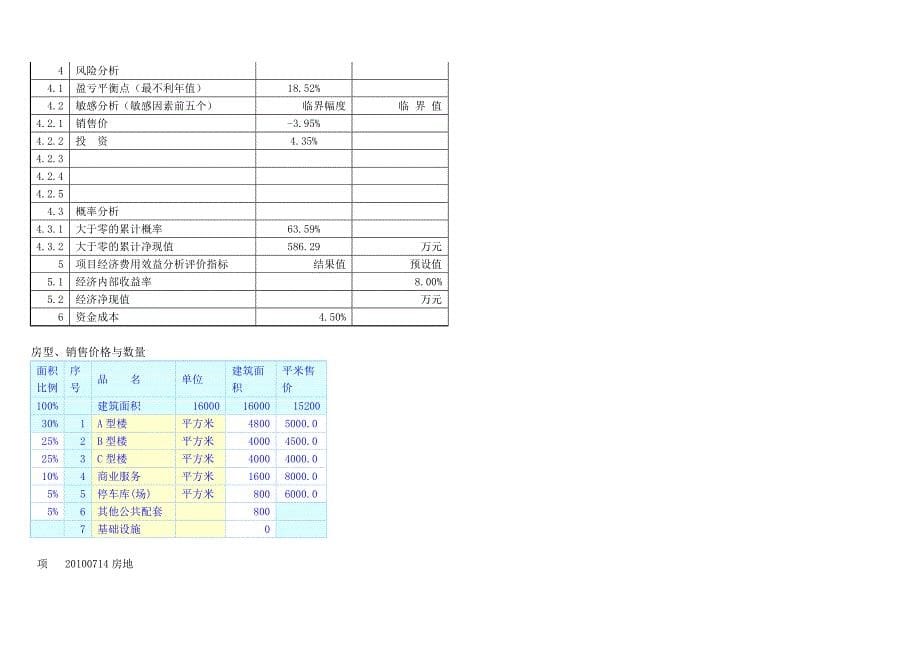 财务分析经济分析经济评价培训 房地产项目案例_第5页