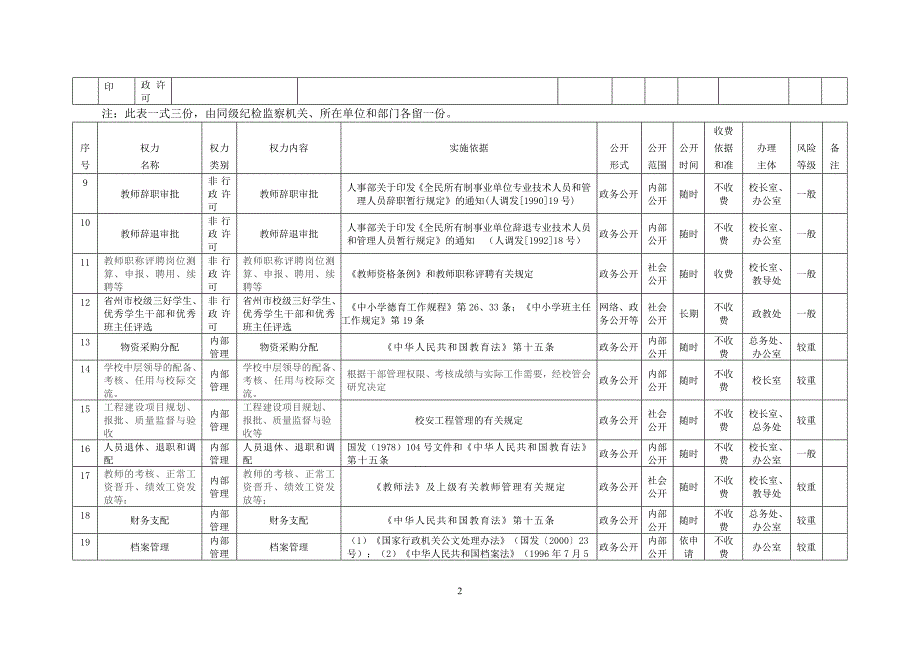 八角镇民族中学职权目录一览表_第2页