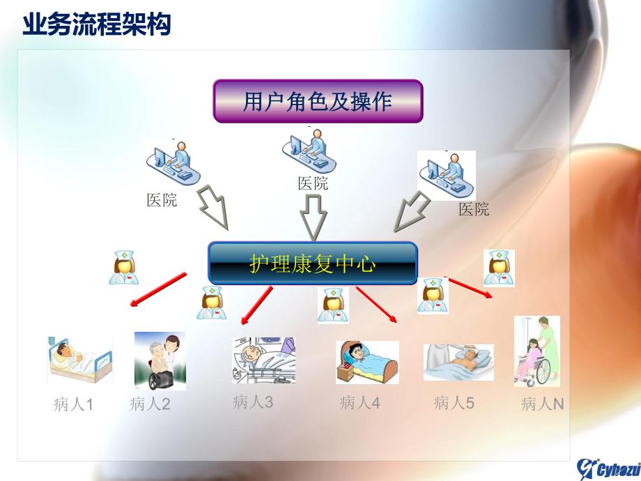 业务云对居家康复中心微信解决方案_第2页