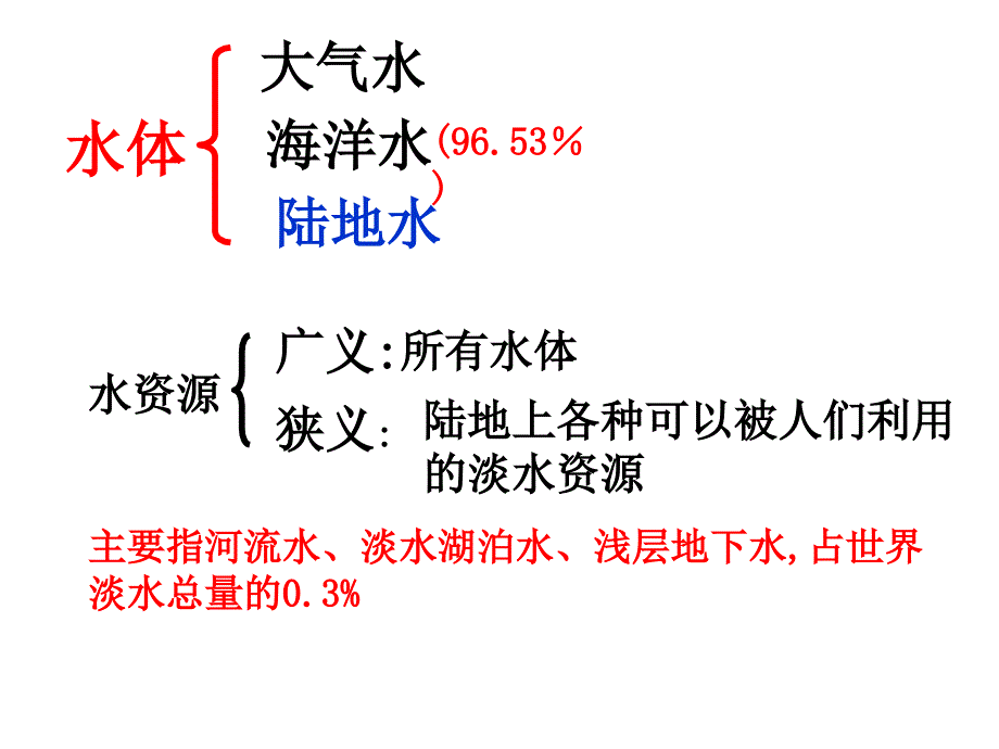 陆地水与水循环课件_第2页