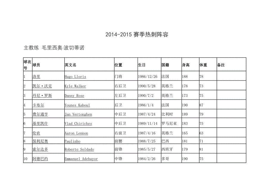 2014-2015赛季热刺阵容_第1页
