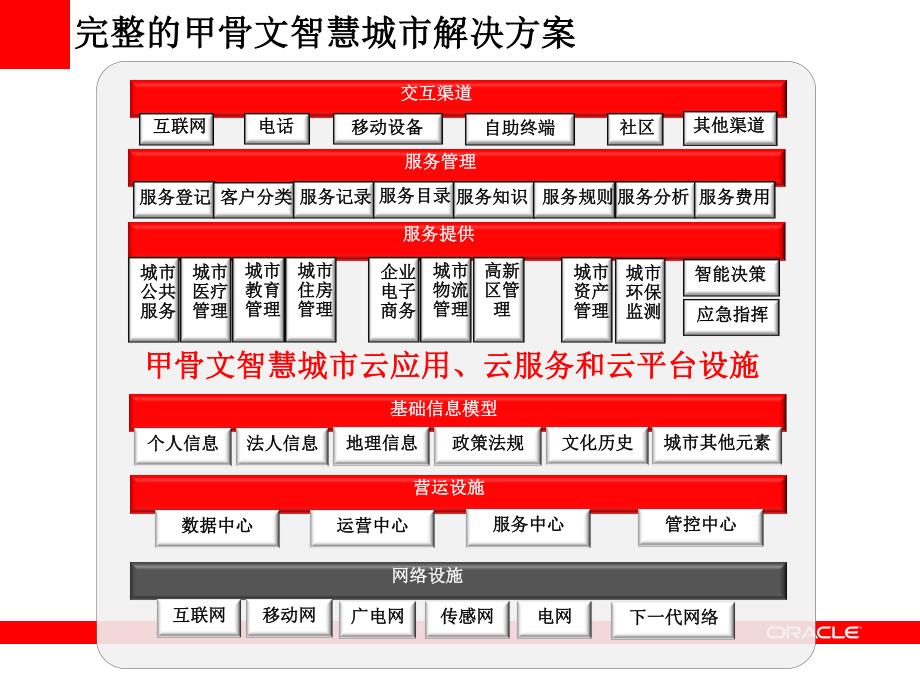 甲骨文智慧城市解决介绍_第4页