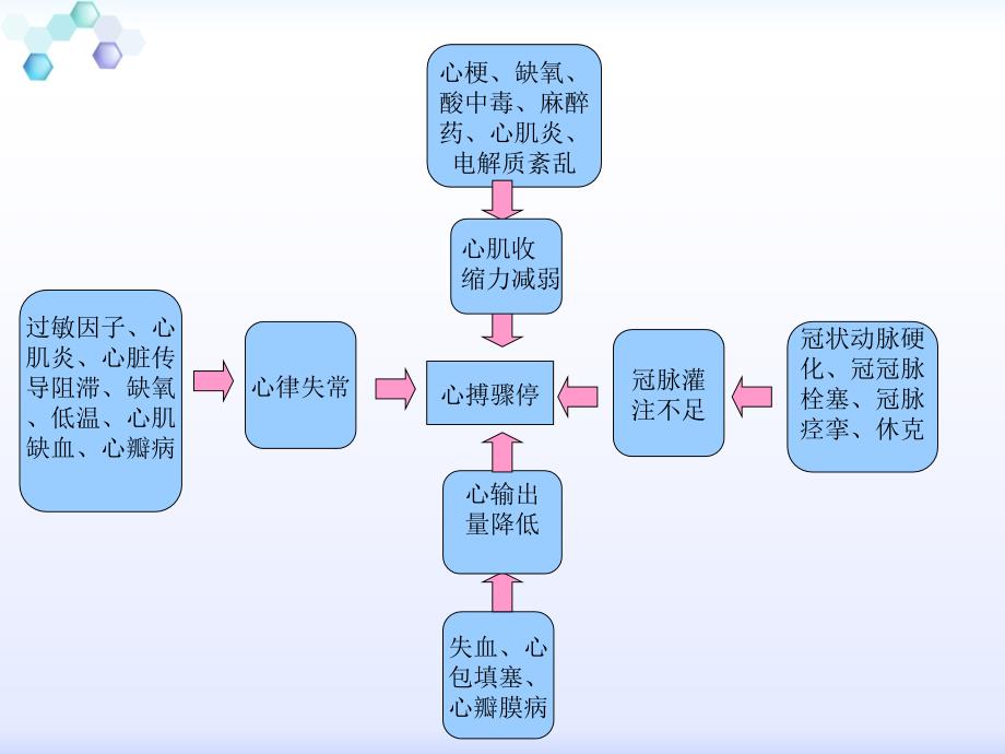 急危重症护理学-心脏骤停与心脑肺复苏_第4页