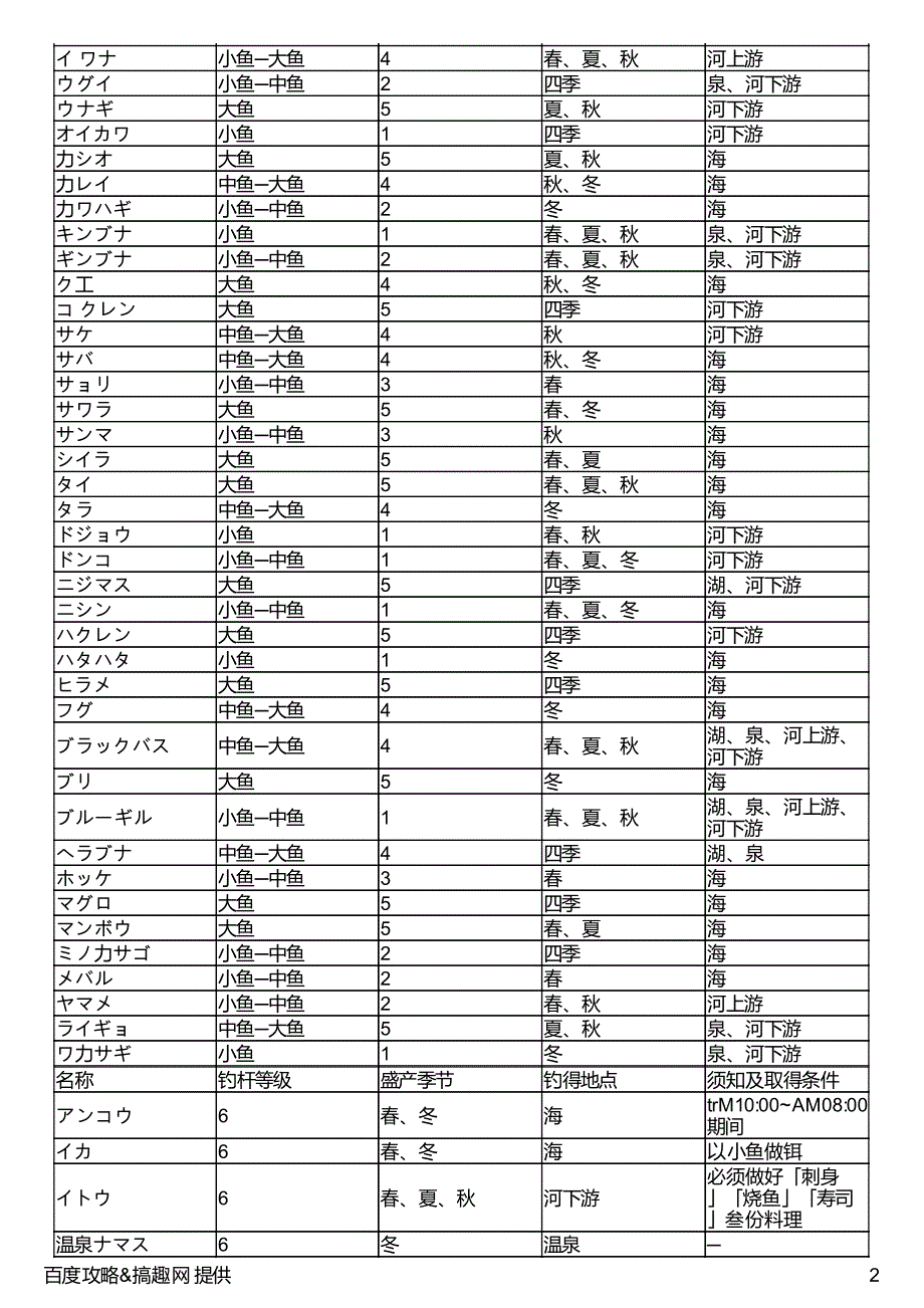 牧场物语矿石镇的伙伴们钓鱼攻略_第2页