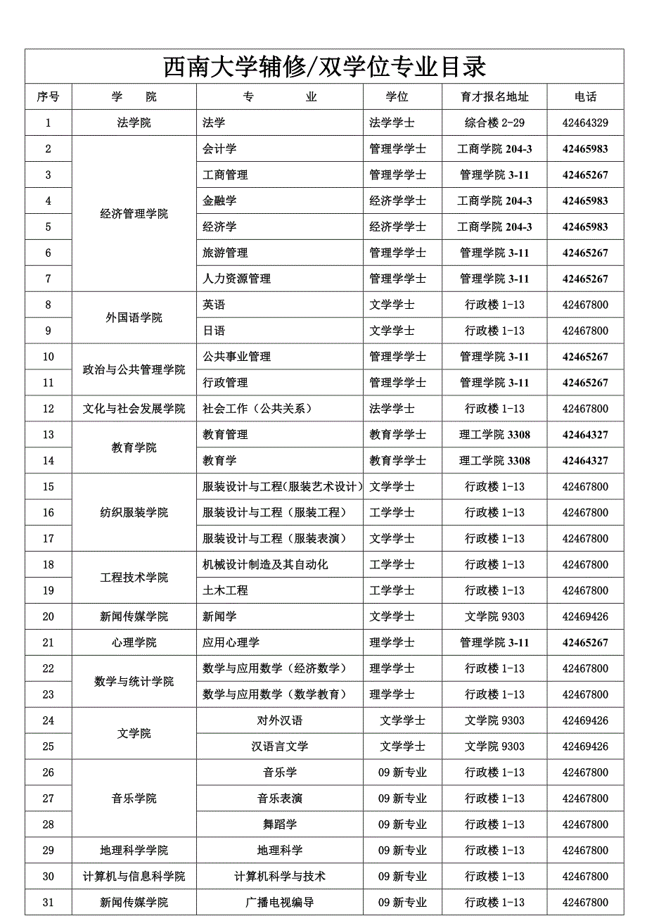 西南大学双学位_第3页