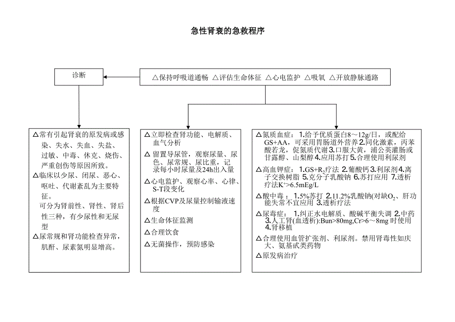 急诊室常见危重病抢救程序_第2页