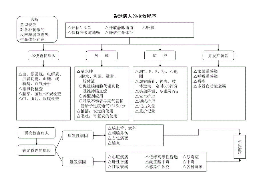 急诊室常见危重病抢救程序_第3页