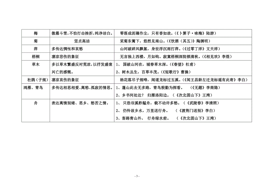 初中语文古诗词意象归纳_第3页