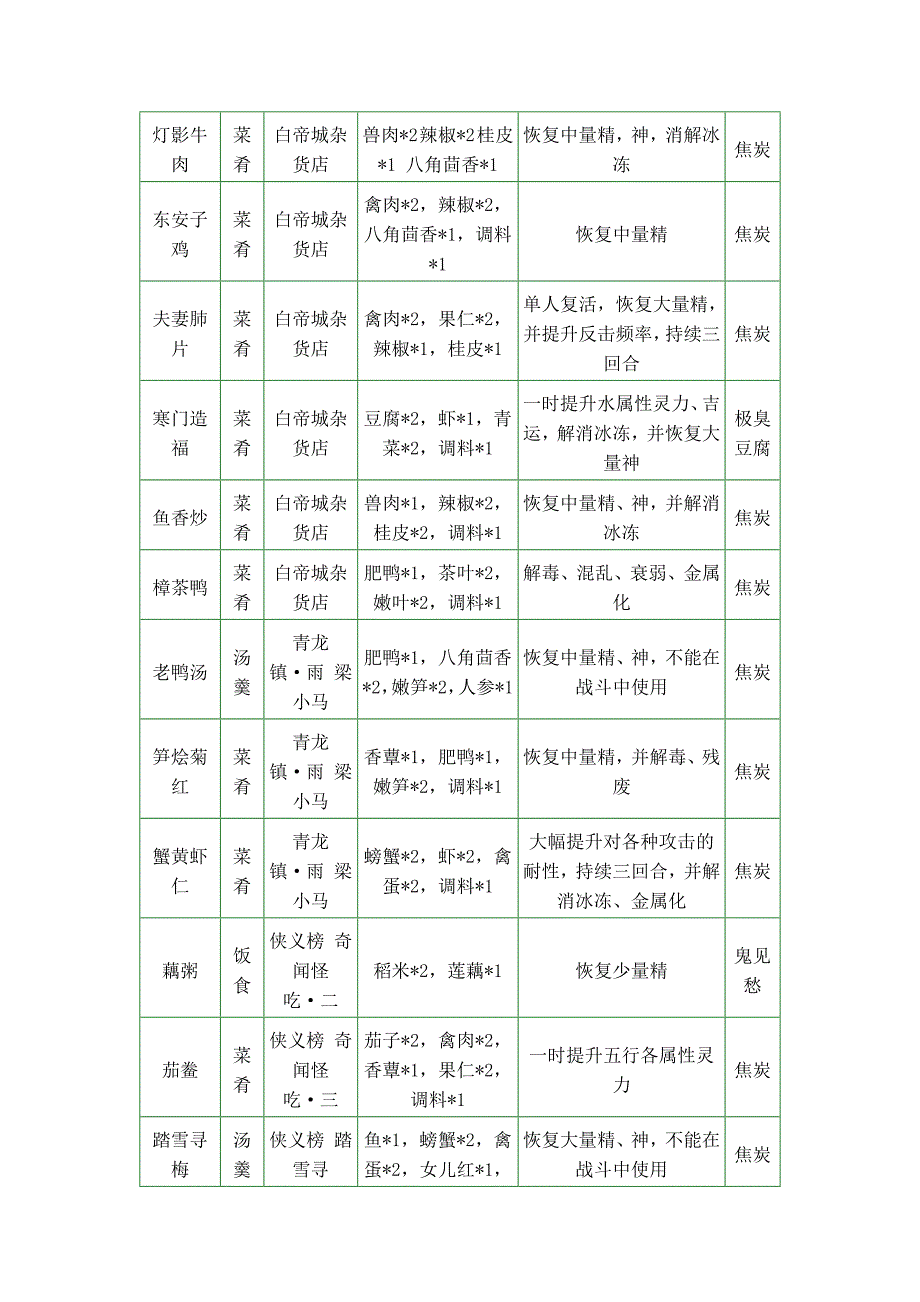 古剑奇谭-各系统详解-攻略_第4页