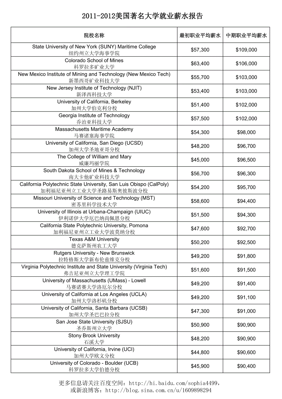 美国大学就业薪金列表_第1页