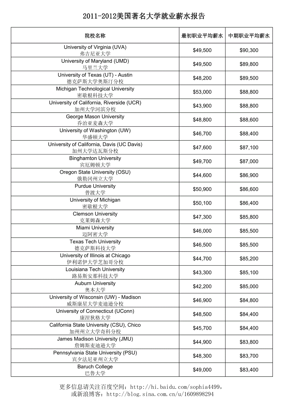 美国大学就业薪金列表_第2页