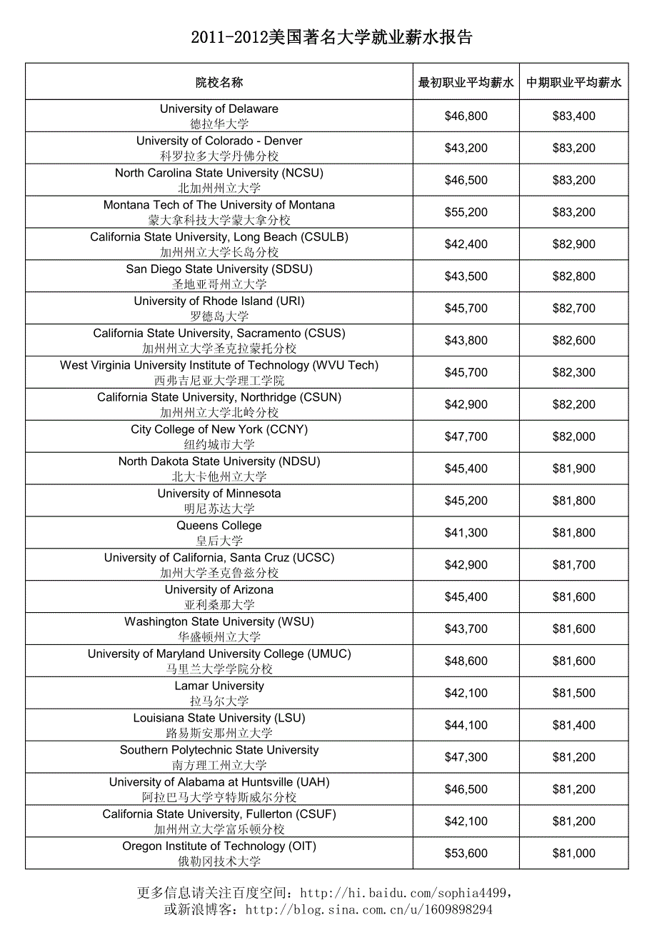 美国大学就业薪金列表_第3页