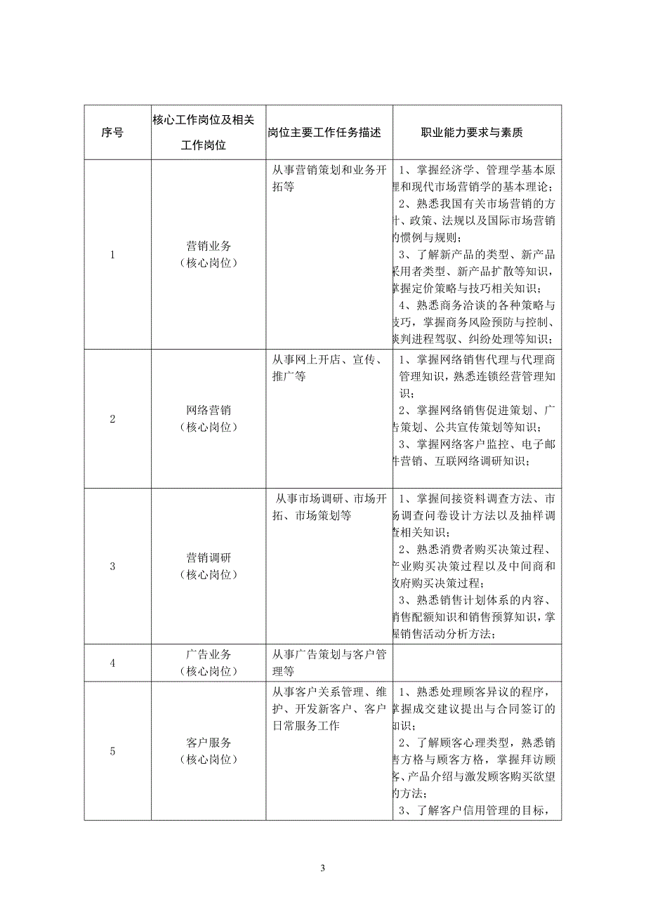 市场营销专业教学人才培养_第3页