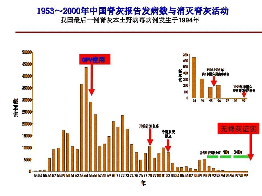 脊灰麻疹防控2011.8_第5页