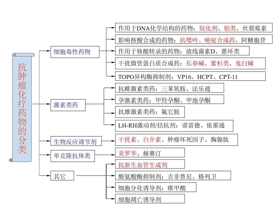 常见妇科肿瘤化疗副反应防治_第5页