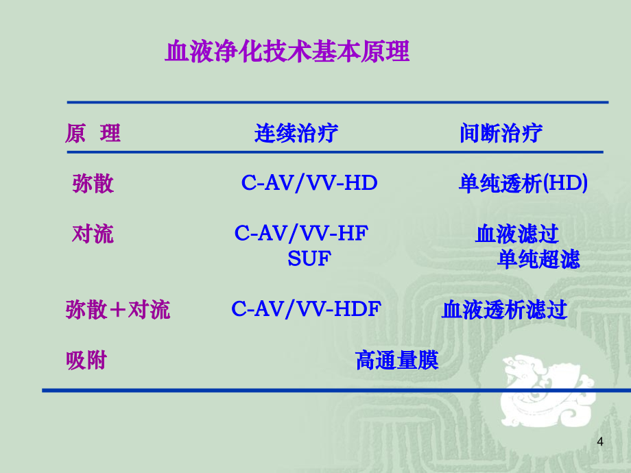 血液净化在急诊医学中的应用_第4页