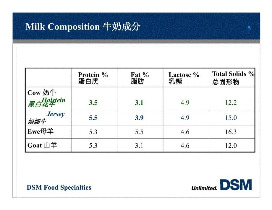 干酪和酸乳制造原理(dsm)_第5页