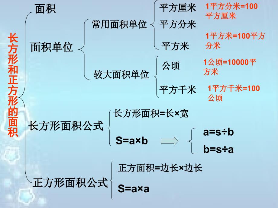 面积复习ppt_第2页