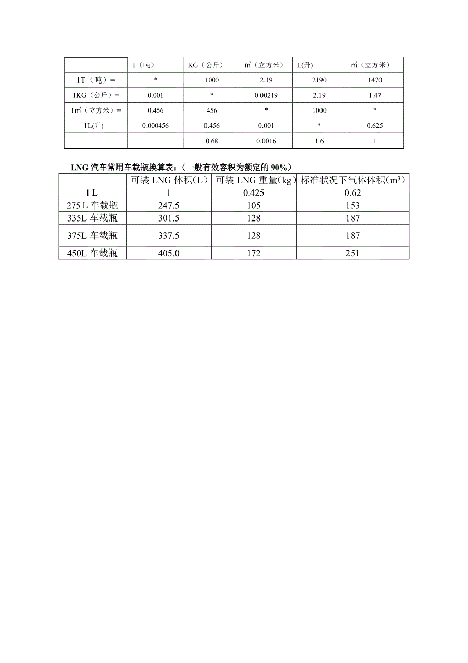 天然气 汽柴油换算_第3页