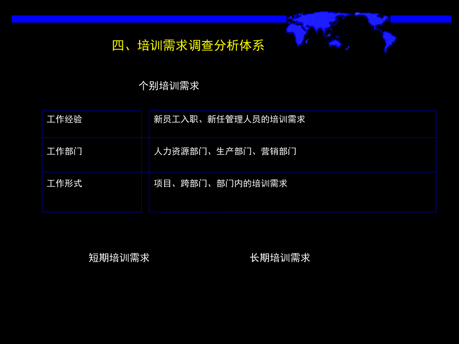 四、培训需求调查分析 体系_第3页