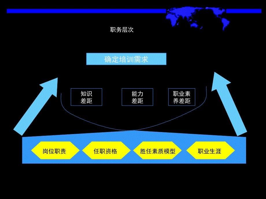 四、培训需求调查分析 体系_第5页