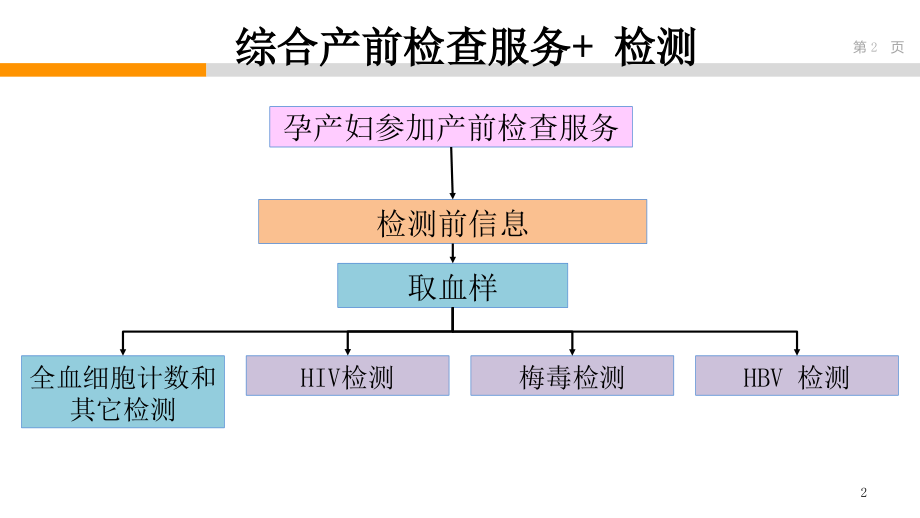 乙肝、HIV、梅毒检测技术_第2页