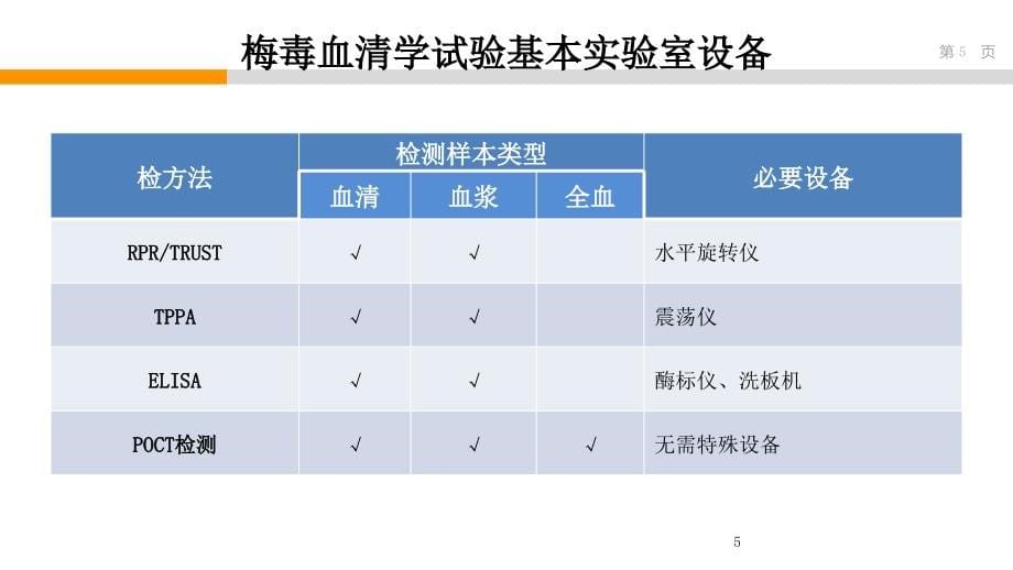 乙肝、HIV、梅毒检测技术_第5页