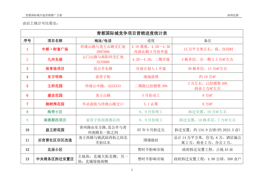 青都国际城开盘营销推广方案_第2页