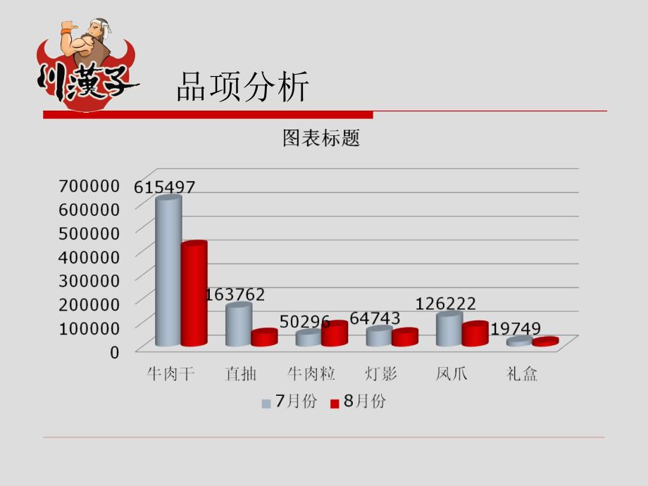 牛肉干厂8月工作总结和9月份工作计划ppt_第4页