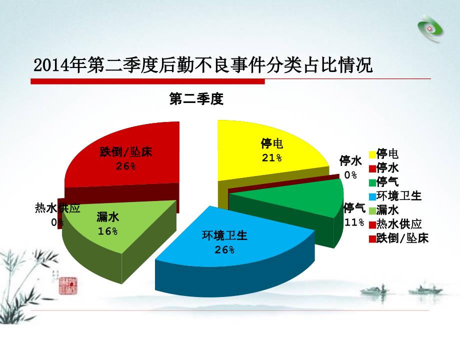 降低跌倒坠床发生率后勤_第3页