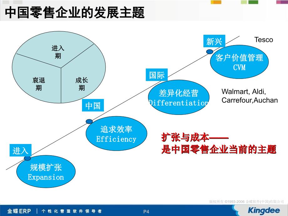 零售业售前解决方案_第4页