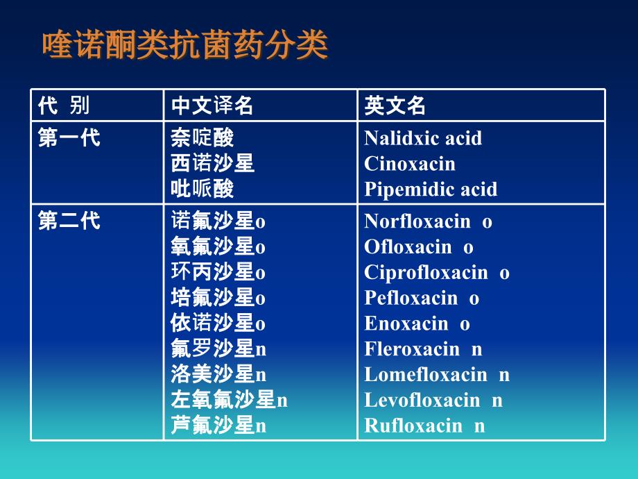 各类抗菌药物的特点及临床合理应用_第3页