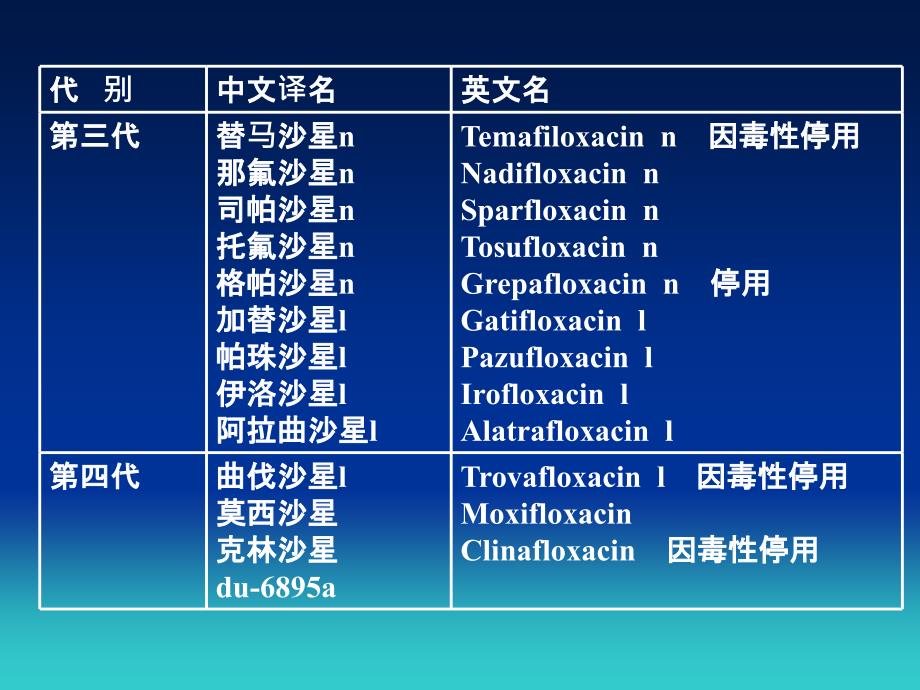 各类抗菌药物的特点及临床合理应用_第4页