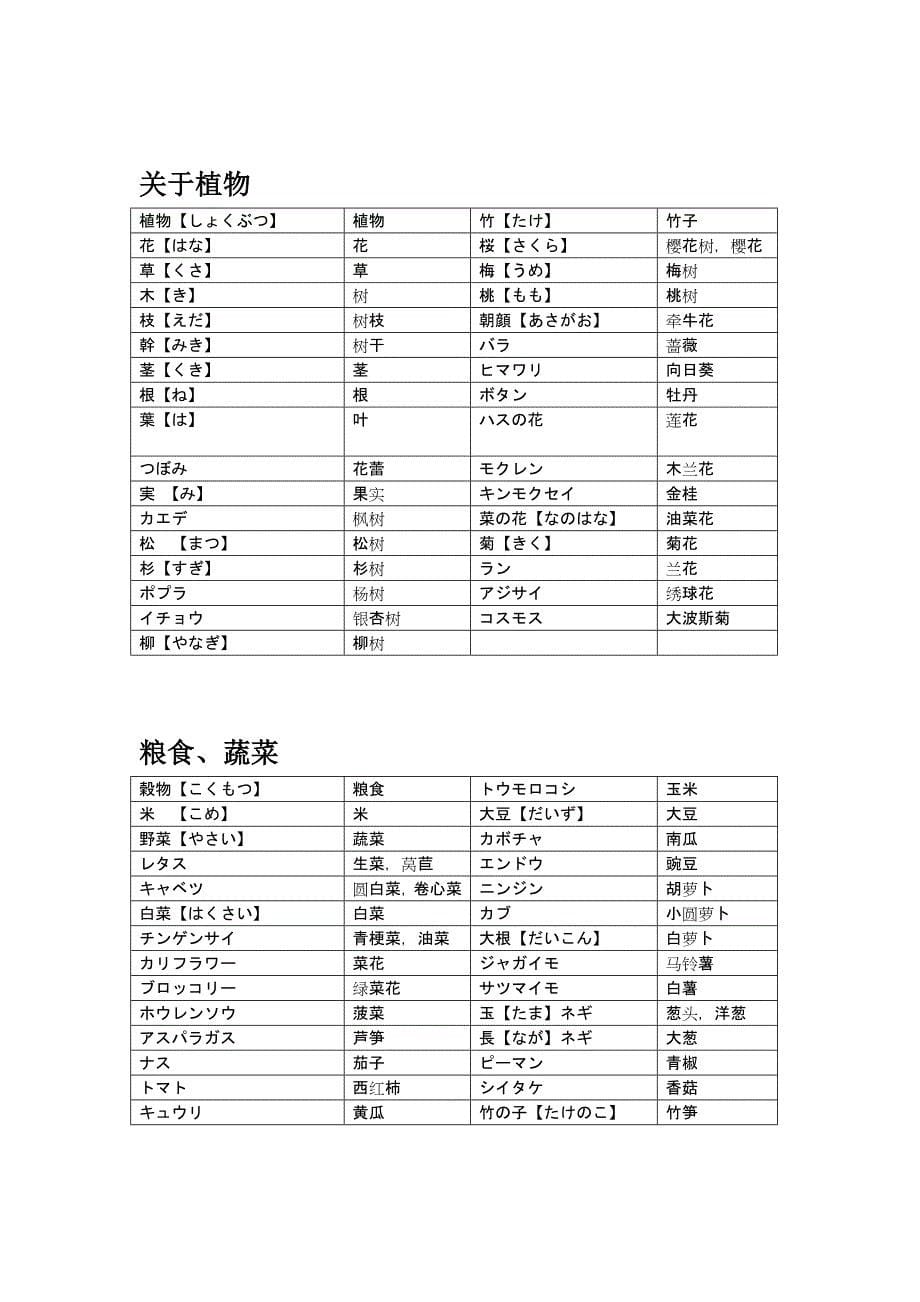 新版标准日本语初级(下)关联词汇_第5页