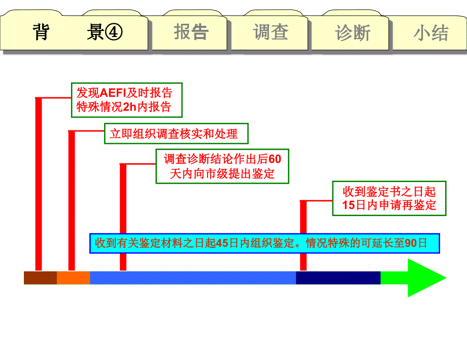 预防接种疑似异常反应调查和诊断_第4页