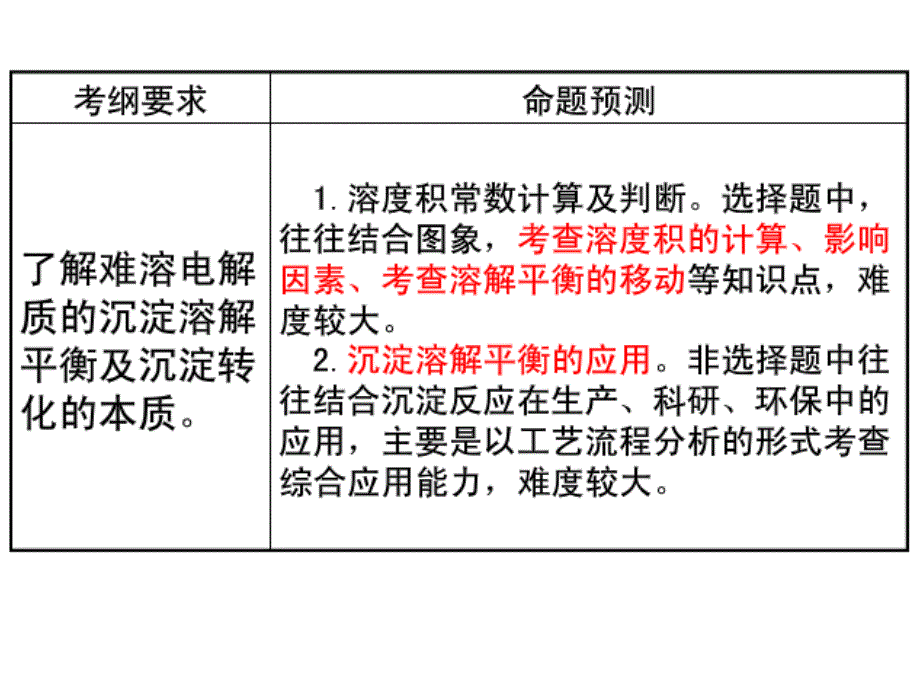 难溶电解质的溶解平衡(2015复习课)_第2页