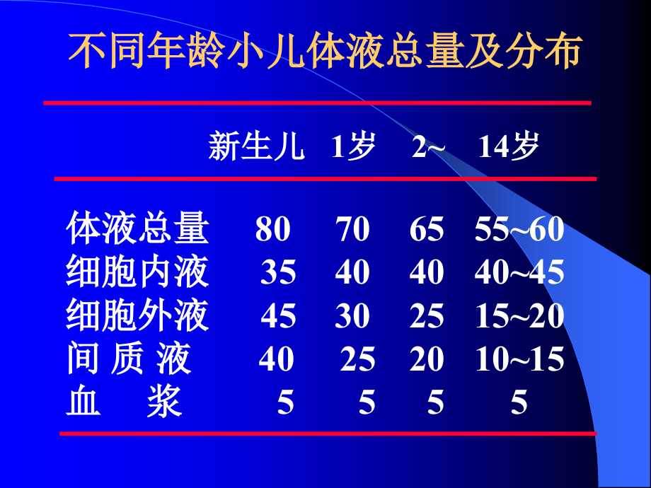 儿科学婴幼儿腹泻及液体疗法_第4页