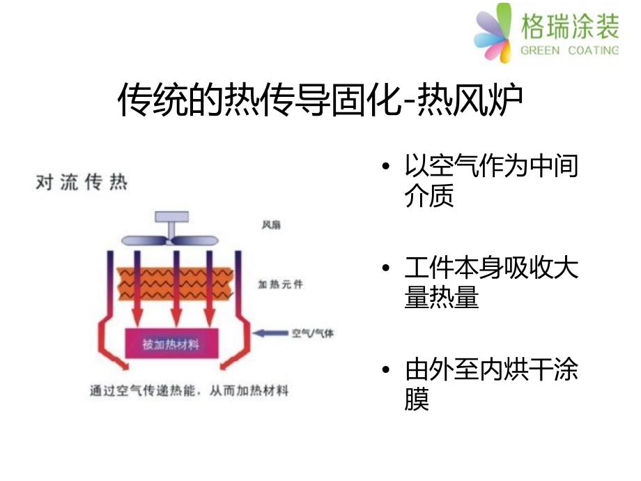 天然气触媒催化燃烧(或电)红外辐射固化(干燥)技术_第4页