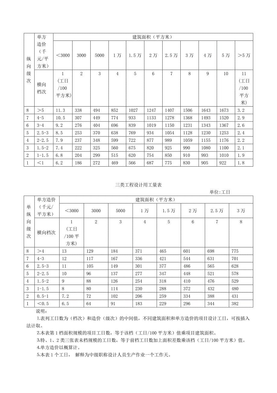 民用建筑设计劳动定额 (2000版)_第5页