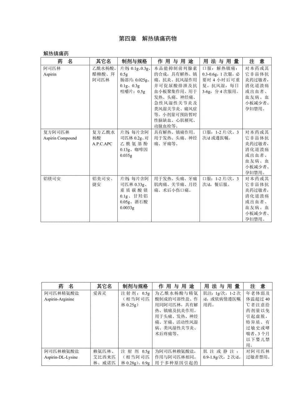 解热镇痛药物(表格版)_第1页