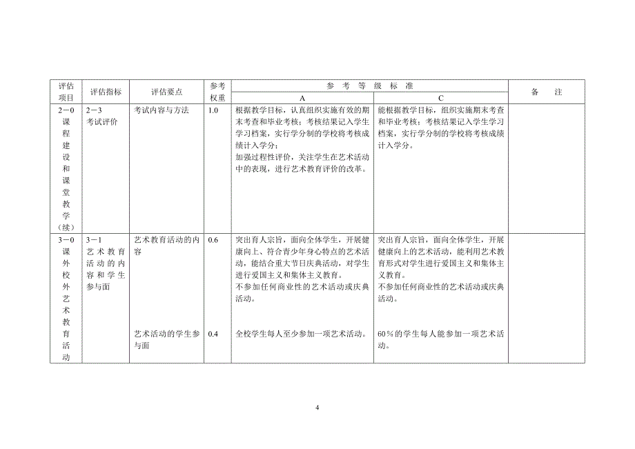 《学校艺术教育工作规程》评估方案(试行)_第4页