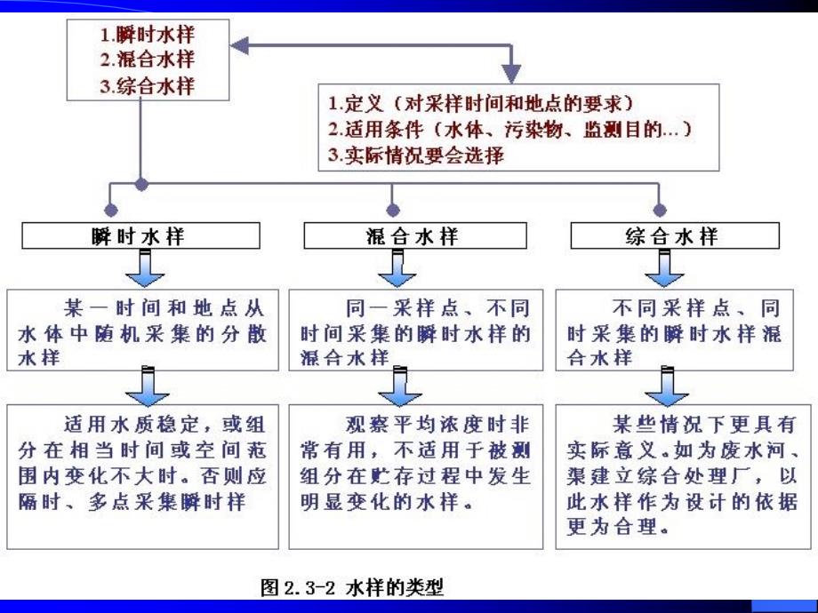 环境监测2.3水样的采集和保存_第4页