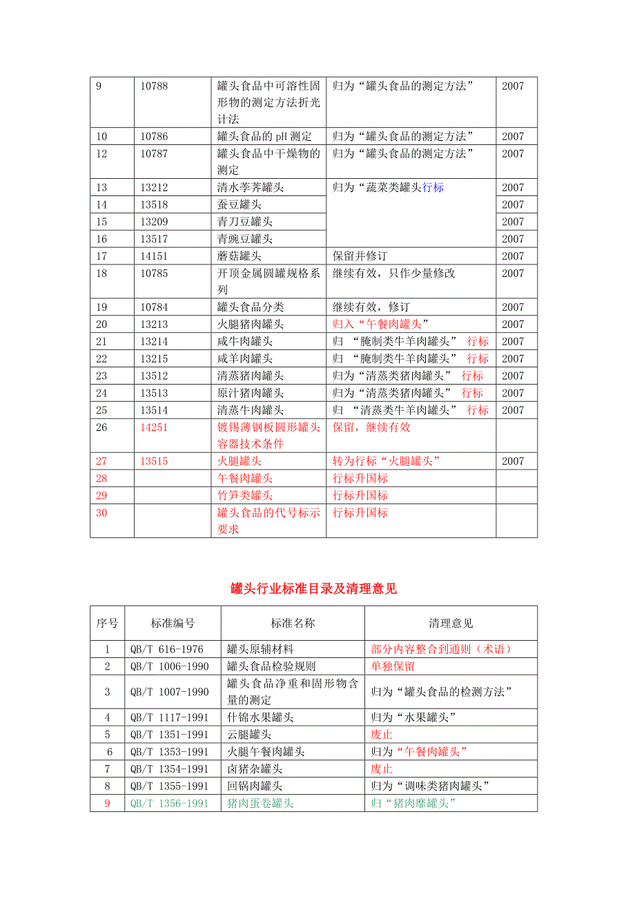 全国食品工业标准化技术委员会_第2页