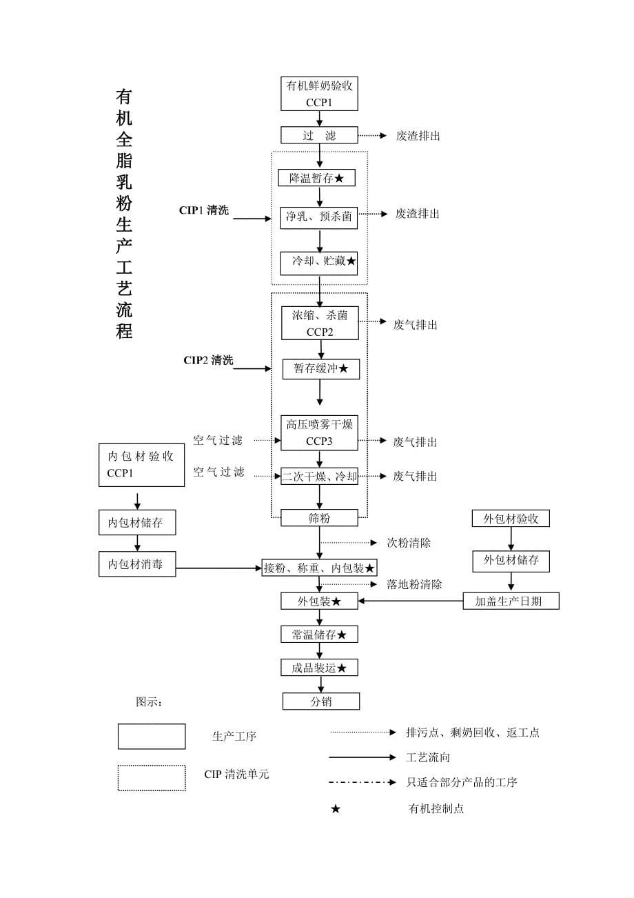 有机全脂乳粉和脱脂乳粉加工操作规程_第5页