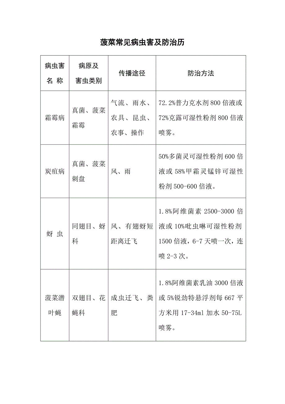 菠菜常见病虫害及防治历_第1页