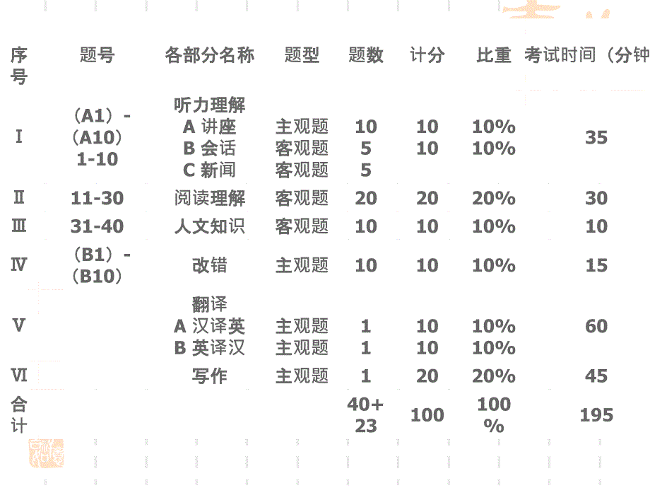 tem8反拨作用 对专八新题型人文知识为特例的研究及评论_第4页